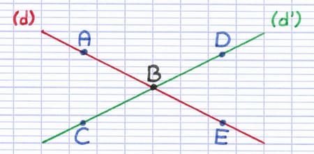 Droites sécantes (d) et (d’) se croisant en B, leur point d’intersection commun.
