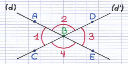 4 angles formés par 2 droites sécantes partagent un sommet commun (B).