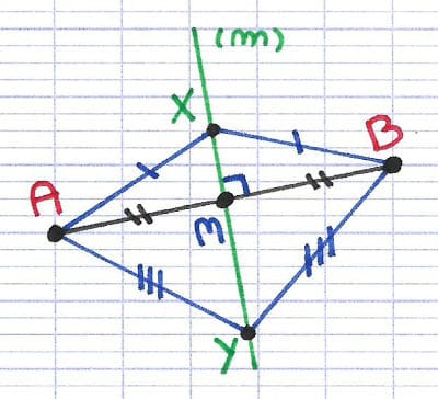 Segment [AB] et sa médiatrice dont les points sont à égale distance des extrémités du segment.