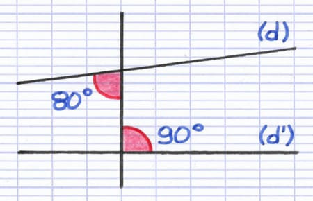 Deux droites non parallèles coupées par une sécante formant deux angles alternes-internes différents de 80° et 90°.