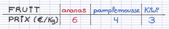 Tableau simple associant les données au sein d’une même colonne.