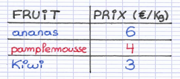 Tableau simple associant les données au sein d’une même ligne.