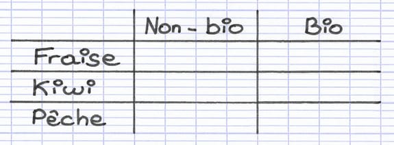 Construction d’un tableau à double entrée contenant Fraise, Kiwi et Pêche en lignes, et Non-bio et Bio en colonnes.