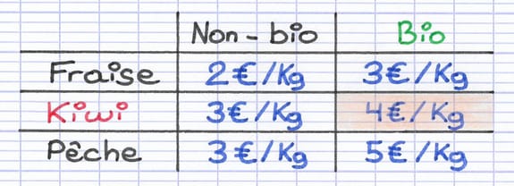 Tableau à double entrée rempli avec les prix au kg des fruits.