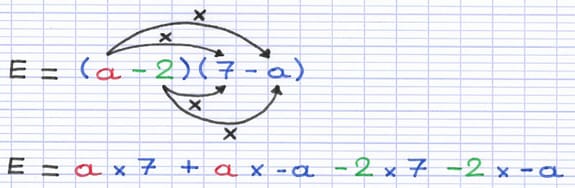 Distributivité double illustrée par des flèches de multiplication reliant chaque terme des deux parenthèses.