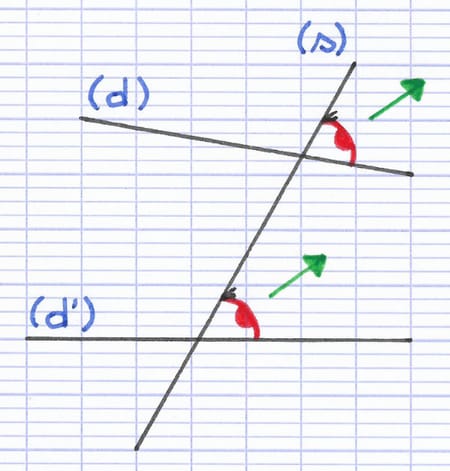 Deux angles correspondants avec des flèches indiquant qu’ils sont ouverts dans la même direction.
