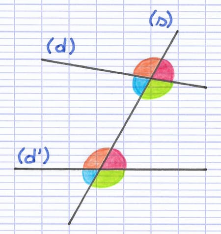 Quatre paires d’angles correspondants mises en évidence par quatre couleurs différentes.