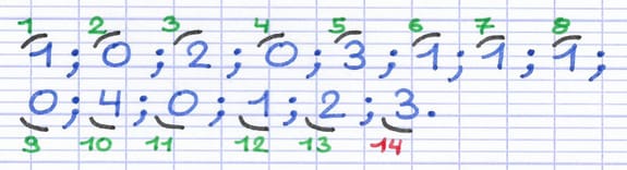 Série de 14 valeurs numérotées de 1 à 14 pour montrer que l’effectif total vaut 14.