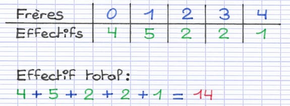 La somme de tous les effectifs, 4+5+2+2+1, correspond à l’effectif total, 14.