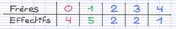 Tableau des effectifs de la série statistique qui associe le nombre de frères à un effectif.