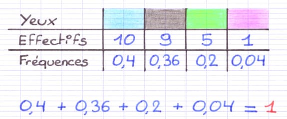 La somme des fréquences de la série statistique est égale à 1.