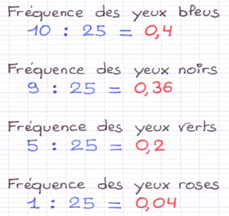 Calcul de la fréquence pour chaque couleur.