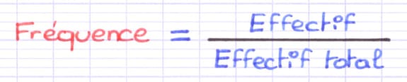 Formule de la fréquence : Fréquence = Effectif / Effectif total.