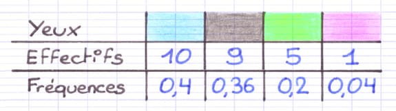 Tableau des fréquences qui associe chaque couleur à son effectif et sa fréquence décimale.