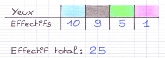 Tableau des effectifs de la couleur des yeux des élèves.