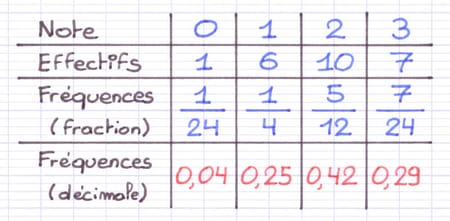 Écriture de chaque fréquence en nombre décimal.