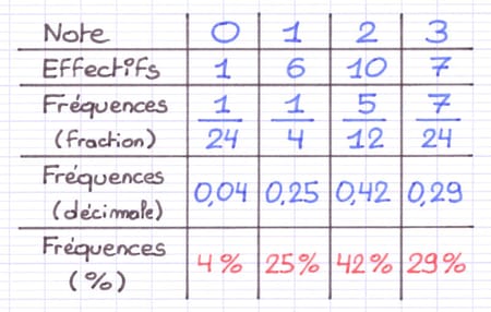 Écriture de chaque fréquence en pourcentage.