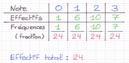 Chaque fréquence est exprimée en fraction.