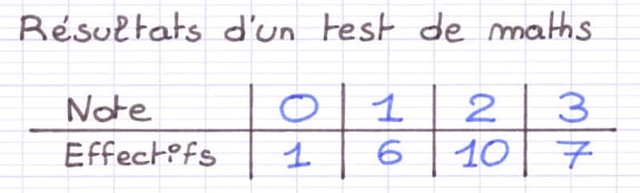 Tableau d’une série statistique dont on cherche à exprimer les fréquences en pourcentage, décimale et fraction.