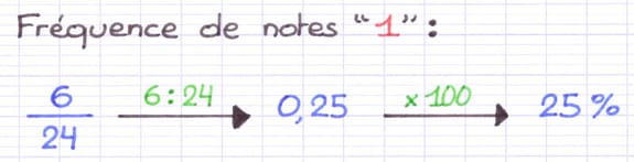 La fréquence en fraction 6/24 se transforme en fréquence décimale 0,25 qui équivaut à la fréquence en pourcentage 25%.