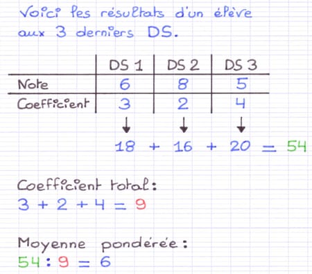 Calcul pour obtenir une moyenne pondérée avec un coefficient.