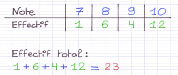 Addition pour obtenir l’effectif total : 1 + 6 + 4 + 12 = 23.