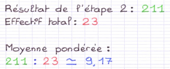 La moyenne pondérée est obtenue en divisant 211 par 23 : 9,17.