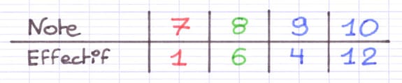 Tableau des valeurs et effectifs d’une série statistique.