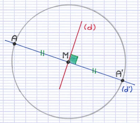 Point A’ à l’intersection du cercle et de la perpendiculaire, symétrique du point A par rapport à (d).