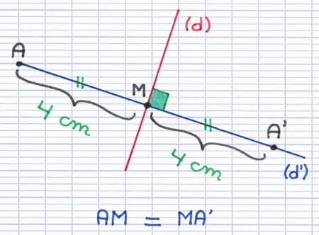 Le point A’ est le symétrique du point A par symétrie axiale, ils sont tous deux équidistants du point M.